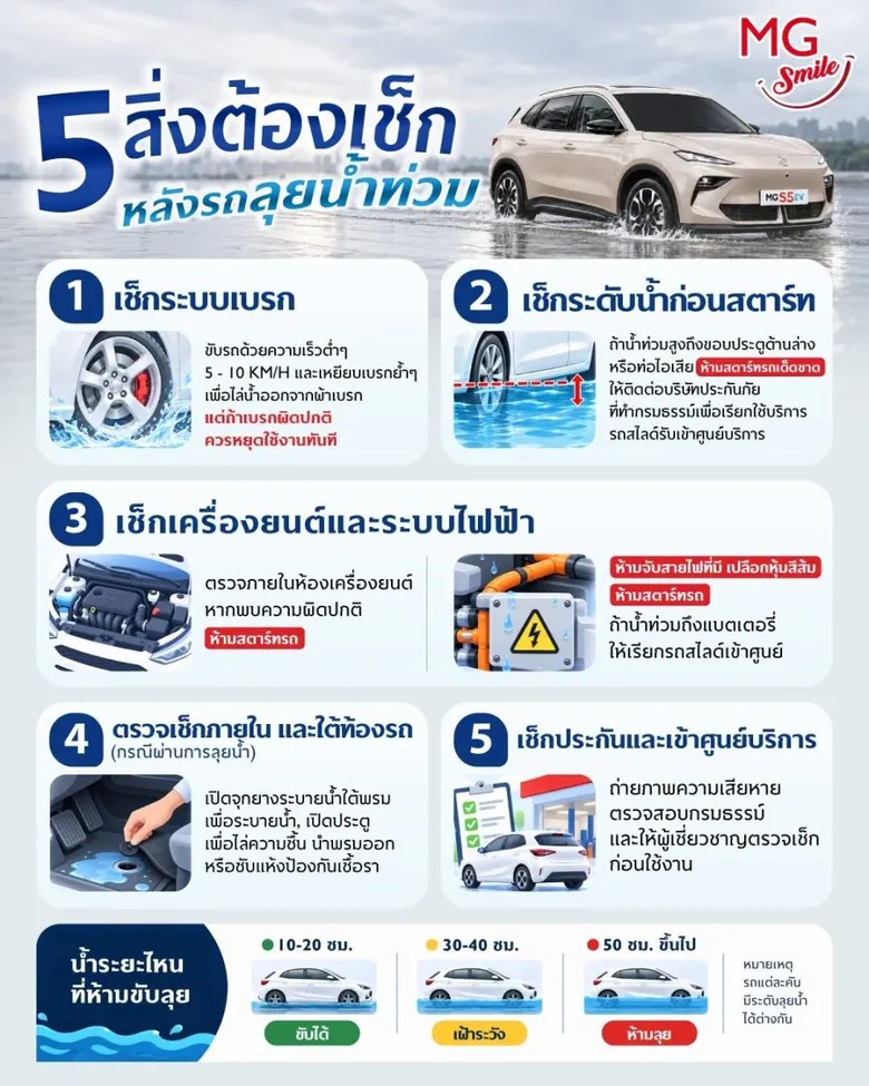 เอ็มจี แบ่งเบาภาระผู้ประสบอุทกภัย มอบบริการตรวจเช็กสภาพรถยนต์ฟรี ส่วนลดค่าอะไหล่* และค่าแรงสูงสุด 30%