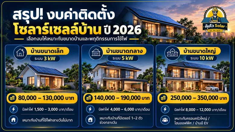 อัปเดตค่าติดตั้งโซลาร์เซลล์บ้าน 2026 เตรียมงบเท่าไร คุ้มไหม