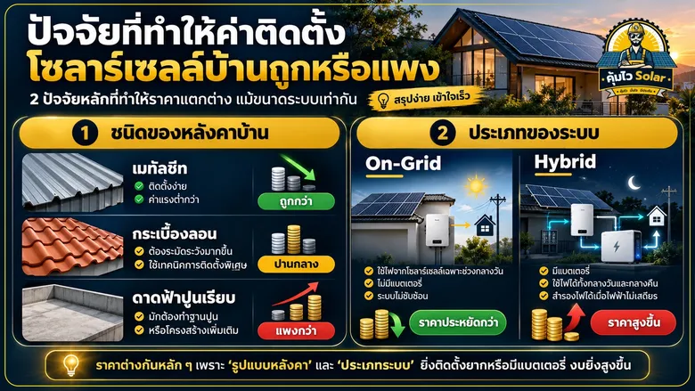 อัปเดตค่าติดตั้งโซลาร์เซลล์บ้าน 2026 เตรียมงบเท่าไร คุ้มไหม