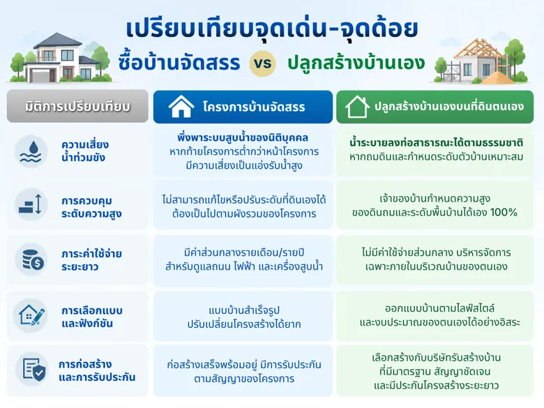 THBA เจาะลึกปัญหาน้ำท่วมขัง แนะผู้บริโภคชั่งน้ำหนัก "บ้านจัดสรร vs สร้างบ้านเอง" ทางเลือกลดความเสี่ยงวิกฤตน้ำหลากระยะยาว