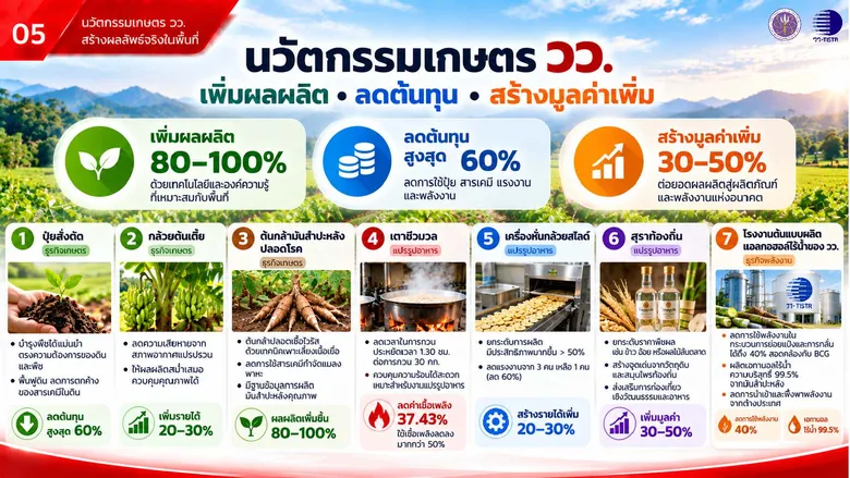 กระทรวง อว. โดย วว. ขับเคลื่อน "วิทยาศาสตร์ เทคโนโลยี นวัตกรรม เพื่อชุมชน" จังหวัดกำแพงเพชร ขนทัพเทคโนโลยีเกษตร - แปรรูป - พลังงาน ยกระดับเศรษฐกิจฐานรากให้ยั่งยืน