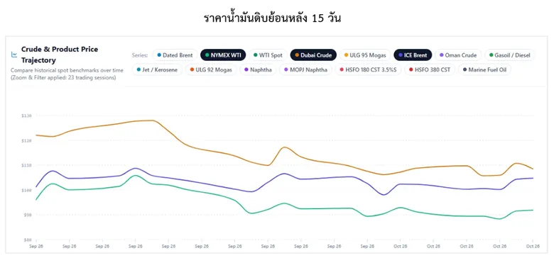 สถานการณ์ตลาดน้ำมันสัปดาห์วันที่ 12-16 ต.ค. 69 และแนวโน้มสัปดาห์วันที่ 19-23 ต.ค. 69