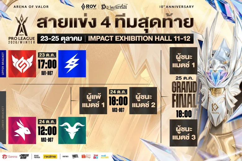 Garena RoV ปักหมุด 10 ปี 'Arena of the Decade' ขนทัพ 20 ไอดอลทีป๊อป ลุยศึกเดือด 'RoV T-POP Tournament 2026'