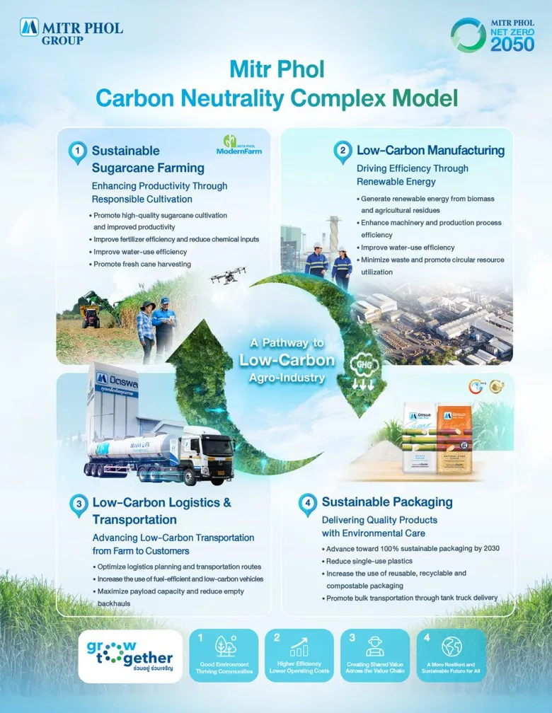 Mitr Phol Carbon Neutral Complex: A Model for a Low-Carbon Agro-Industrial Future