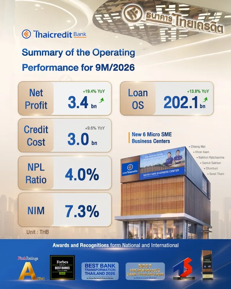 Thai Credit Bank reports the new quarterly record for net profit of 1,239 million THB in the third quarter of 2026, an increase of 22% YoY, resulting in the net profit for the first nine months of 3,393 million THB.