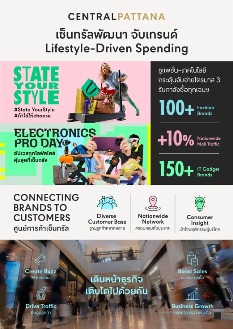 เซ็นทรัลพัฒนา จับเทรนด์ Lifestyle-Driven Spending ชูแฟชั่น-เทคโนโลยี กระตุ้นจับจ่ายไตรมาส 3 รับกำลังซื้อทุกเจนฯ