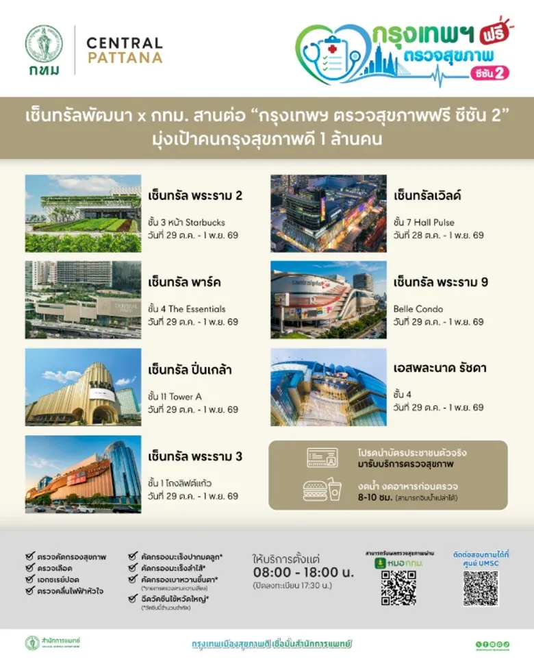 เซ็นทรัลพัฒนา ผนึก กทม. สานต่อโครงการ "กรุงเทพฯ ตรวจสุขภาพฟรี ซีซัน 2" ชวนคนไทยดูแลสุขภาพเชิงรุก ปักหมุดจุดตรวจสุขภาพฟรี ณ ศูนย์การค้าเซ็นทรัล 10 แห่งทั่วกรุงเทพฯ