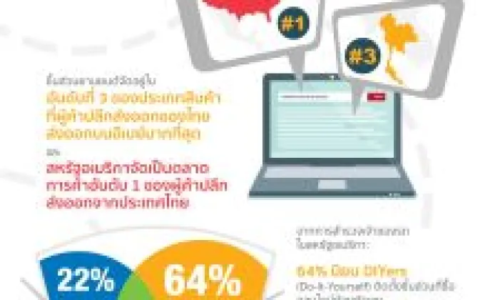 อีเบย์เผยข้อมูลเชิงลึกอุตสาหกรรมชิ้นส่วนยานยนต์ของไทย