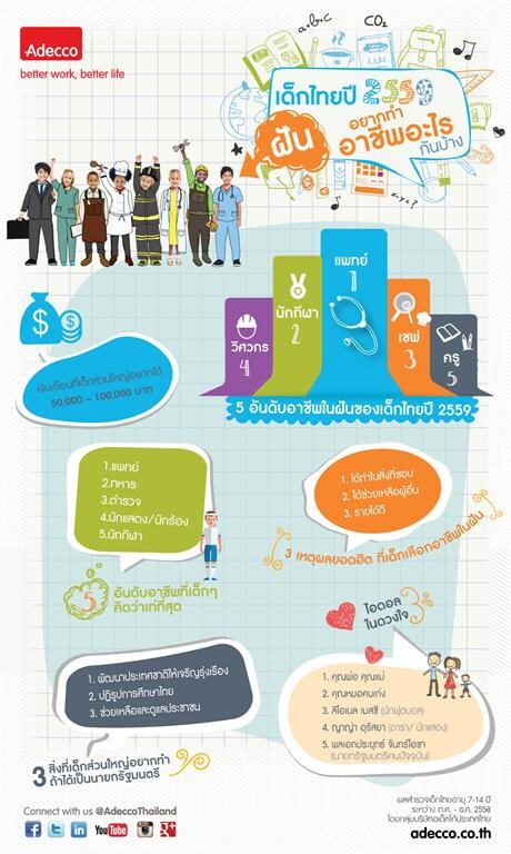 ผลสำรวจอาชีพในฝันเด็กไทย ปี 2559 แพทย์ยังครองอันดับหนึ่งอาชีพในฝันของเด็กไทยในปี 2559