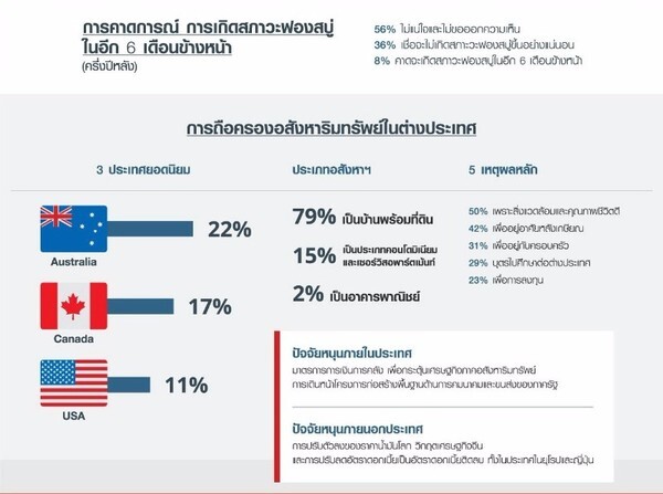 ดีดีพร็อพเพอร์ตี้ เผยความเชื่อมั่นผู้บริโภคไทยปี 59 ฟื้น ย้ำมาตรการภาครัฐกระตุ้นภาคอสังหาได้จริง