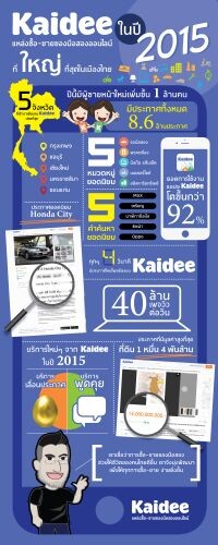 Kaidee แถลงทิศทางปี 59 พร้อมรุกหนักตลาดซื้อ-ขายของมือสองออนไลน์ คาดหวังผู้ขายเพิ่มขึ้น 100%