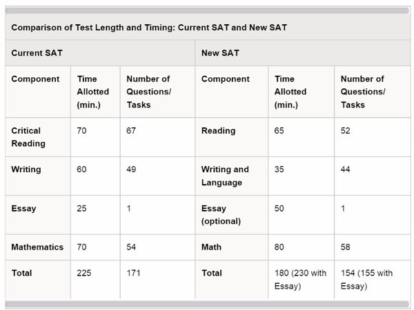 ติว SATเชียงใหม่ ระบบใหม่ New SAT โดยติวเตอร์ไทยและต่างชาติ