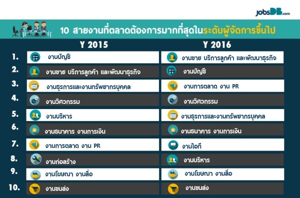 jobsDB เผยประเทศไทยต้องการบุคลากรคุณภาพเพื่อรองรับThailand 4.0 ชี้ตลาดมีความต้องการพร้อมให้ค่าตอบแทนสูง