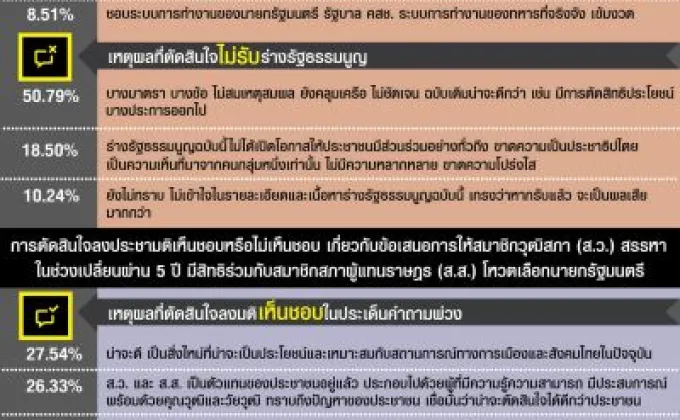 “เหตุผลของคนไทยต่อการตัดสินใจการลงประชามติร่างรัฐธรรมนูญ