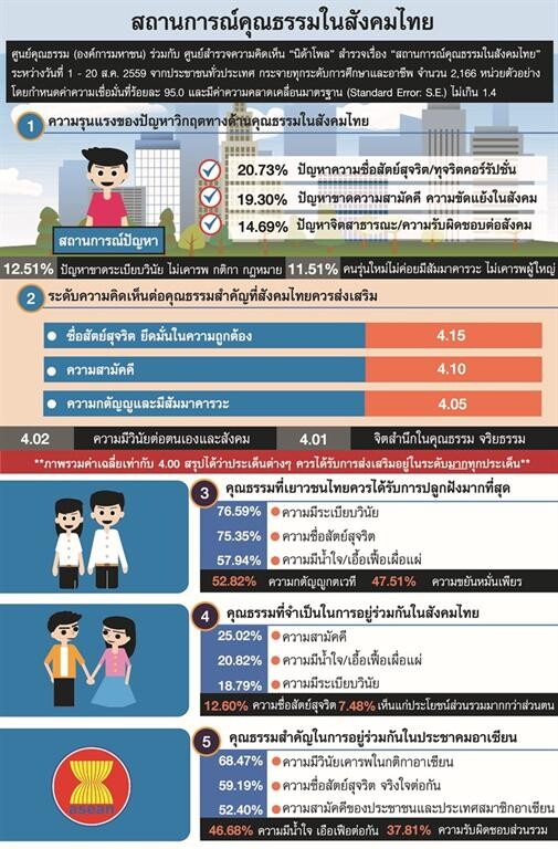 โครงการสำรวจสถานการณ์คุณธรรมของสังคมไทย