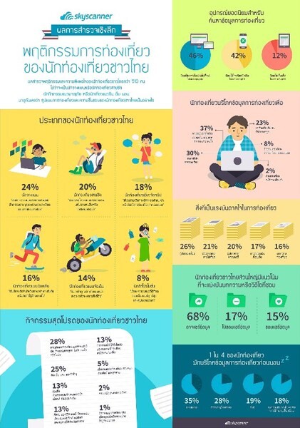 สกายสแกนเนอร์เผยผลสำรวจพฤติกรรมของการท่องเที่ยวในเอเชีย พบว่านักท่องเที่ยวชาวไทยถึง 84% นิยมใช้โซเชียลมีเดียเพื่อค้นหาข้อมูลท่องเที่ยว