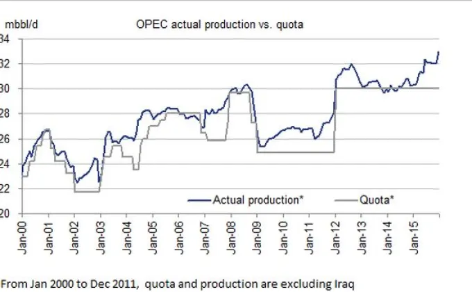 ทิสโก้มองข้อตกลง OPEC ดันน้ำมันขึ้นแค่ระยะสั้น