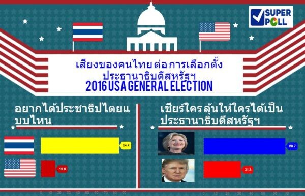 SUPER POLL โพลเสียงคนไทย ต่อการเลือกตั้งประธานาธิบดี สหรัฐฯ