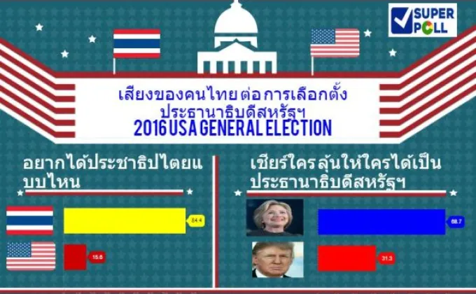 SUPER POLL โพลเสียงคนไทย ต่อการเลือกตั้งประธานาธิบดี