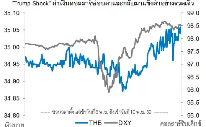 “Trump Shocks” วิกฤติหรือโอกาสนักลงทุนไทย