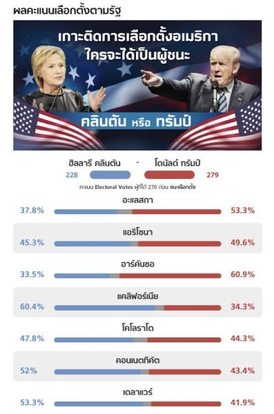 Sanook! เผยคนไทยสนใจข่าวเลือกตั้งสหรัฐฯ วันเดียวมียอดผู้ชมสูงทะลุ 1.6 ล้านครั้ง