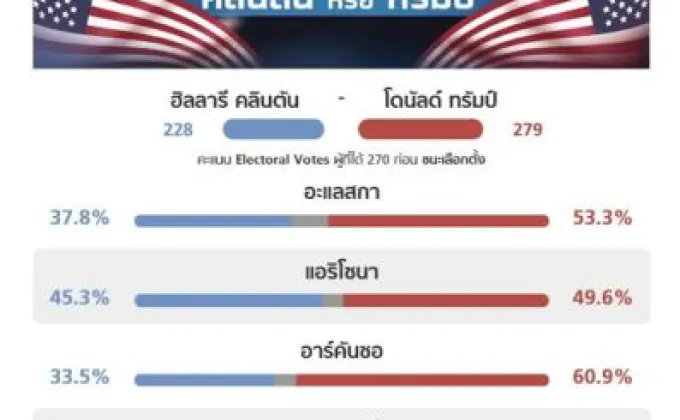 Sanook! เผยคนไทยสนใจข่าวเลือกตั้งสหรัฐฯ