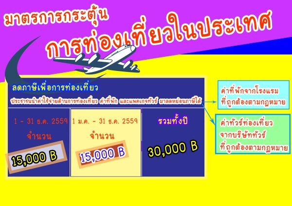 รมว.ท่องเที่ยว ชวนคนไทยท่องเที่ยวไทย อัดมาตรการลดหย่อนภาษี เดือนธ.ค.เพิ่ม อีก 15,000 บาท