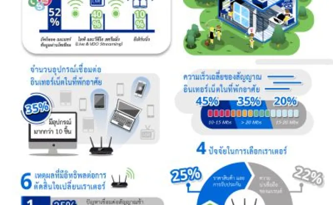 ลิงค์ซิสเผยผลการสำรวจในประเทศไทยผู้ใช้อินเทอร์เน็ตกว่า