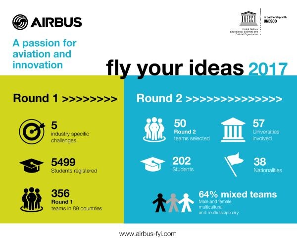 แอร์บัสคัดเลือกผู้เข้าแข่งขัน 50 ทีม เข้าสู่การแข่งขันระดับนักศึกษาจากทั่วโลกในโครงการ Fly Your Ideas ปีที่ 5 นักศึกษาไทยเป็นหนึ่งในสุดยอดโครงการเพื่อต่อยอดนวัตกรรมการบินจากนักศึกษาทั่วโลก