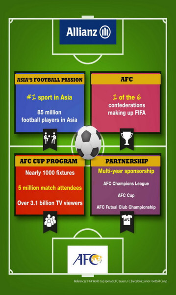 กลุ่มอลิอันซ์ รุกสร้างความแข็งแกร่งของแบรนด์ในเอเชียผ่านกีฬาฟุตบอล ประกาศเปิดตัวในฐานะสปอนเซอร์หลักสมาพันธ์ฟุตบอลแห่งเอเชีย (AFC)