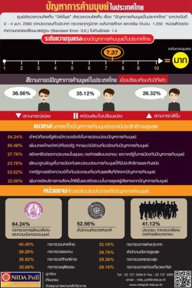 NIDA Poll เรื่อง “ปัญหาการค้ามนุษย์ในประเทศไทย”