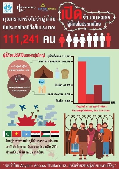 เครือข่ายสิทธิผู้ลี้ภัยและคนไร้รัฐ (CRSP) จัดเสวนา เนื่องในวันผู้ลี้ภัยโลก ระบุไทยมีผู้ลี้ภัยกว่า 120,000 คน จากกว่า 40 ประเทศ เรียกร้องให้ภาครัฐส่งเสริมความมีส่วนร่วมของทุกภาคส่วน