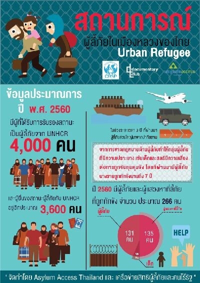 เครือข่ายสิทธิผู้ลี้ภัยและคนไร้รัฐ (CRSP) จัดเสวนา เนื่องในวันผู้ลี้ภัยโลก ระบุไทยมีผู้ลี้ภัยกว่า 120,000 คน จากกว่า 40 ประเทศ เรียกร้องให้ภาครัฐส่งเสริมความมีส่วนร่วมของทุกภาคส่วน