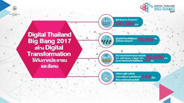 “ดิจิทัลไทยแลนด์บิ๊กแบง 2017” ประกาศผลแข่งสุดยอดเซียนสายพันธุ์ดิจิทัล โชว์ศักยภาพเยาวชนเผยความหวังทิศทางไทยแลนด์ 4.0 ชัดเจน