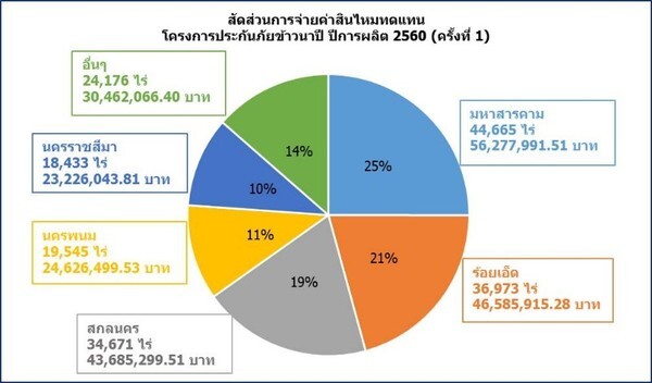 สมาคมประกันวินาศภัยไทย จ่ายเคลมประกันภัยข้าวให้ชาวนา ครั้งที่ 1 รวม 224 ล้านบาท