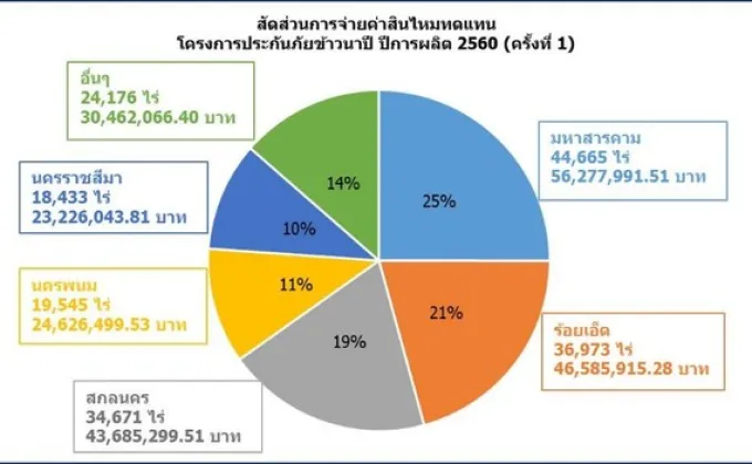 สมาคมประกันวินาศภัยไทย จ่ายเคลมประกันภัยข้าวให้ชาวนา
