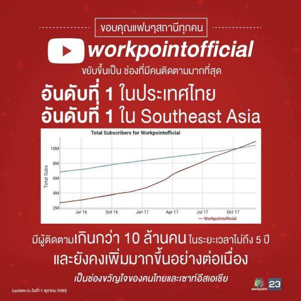 ช่องเวิร์คพอยท์ ออกสตาร์ทเข้าสู่ยุคดิจิทัลอย่างแท้จริง นำ Youtube WorkpointOfficial คว้าอันดับ 1 ในประเทศไทย และ Southeast Asia