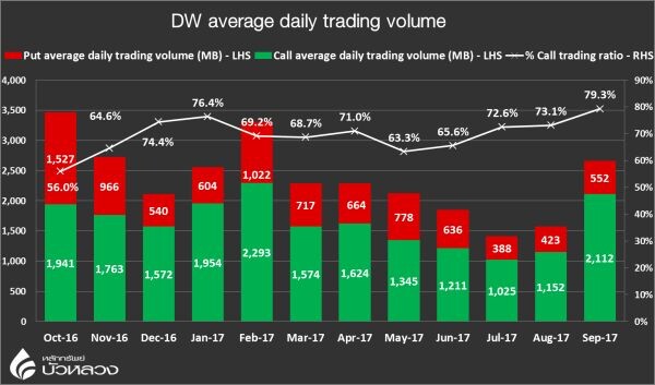 หลักทรัพย์บัวหลวง ชี้หุ้นไทยทำนิวไฮ Call DW เทรดสูงสุดรอบ 13 เดือน พร้อมเผยกลยุทธ์การลงทุน DW ช่วงตลาดขาขึ้น