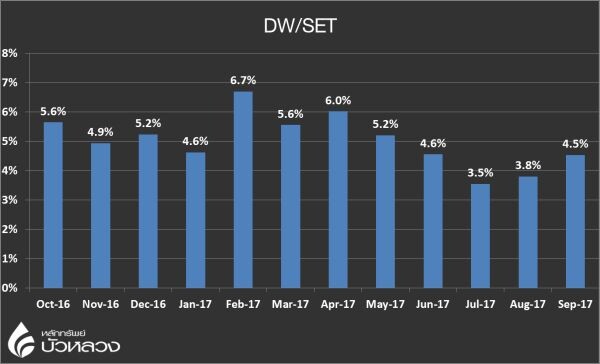 หลักทรัพย์บัวหลวง ชี้หุ้นไทยทำนิวไฮ Call DW เทรดสูงสุดรอบ 13 เดือน พร้อมเผยกลยุทธ์การลงทุน DW ช่วงตลาดขาขึ้น