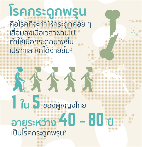 ราชวิทยาลัยแพทย์ออร์โธปิดิกส์แห่งประเทศไทย จัดโครงการรณรงค์ลดการหักซ้ำของกระดูกสะโพกในผู้สูงอายุ และเนื่องในวันโรคกระดูกพรุนโลก