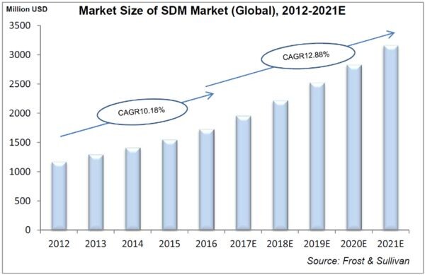 ฟรอสต์ & ซัลลิแวน: หัวเว่ยยังรั้งตำแหน่งผู้นำตลาด SDM