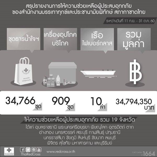สภากาชาดไทยช่วยเหลือผู้ประสบอุทกภัยใน 19 จังหวัด รวมมูลค่ากว่า 34 ล้านบาท