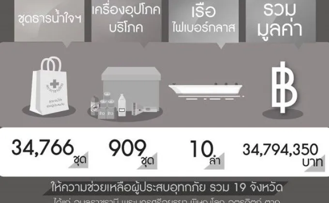 สภากาชาดไทยช่วยเหลือผู้ประสบอุทกภัยใน