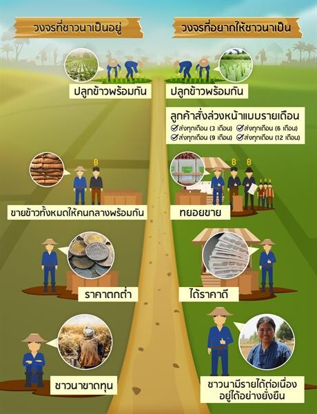 “ฟาร์มจริงใจ” เปิดเว็บไซต์ให้ผู้บริโภคสั่งข้าวโดยตรงจากชาวนาแล้ววันนี้  ร่วมเป็นส่วนหนึ่งแก้ปัญหาชาวนาไทยอย่างยั่งยืนที่ www.farmjingjai.com