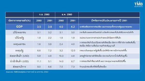ทีเอ็มบีมองเศรษฐกิจไทยปี 61 เติบโตต่อเนื่อง ขับเคลื่อนด้วยทุกองค์ประกอบเศรษฐกิจ