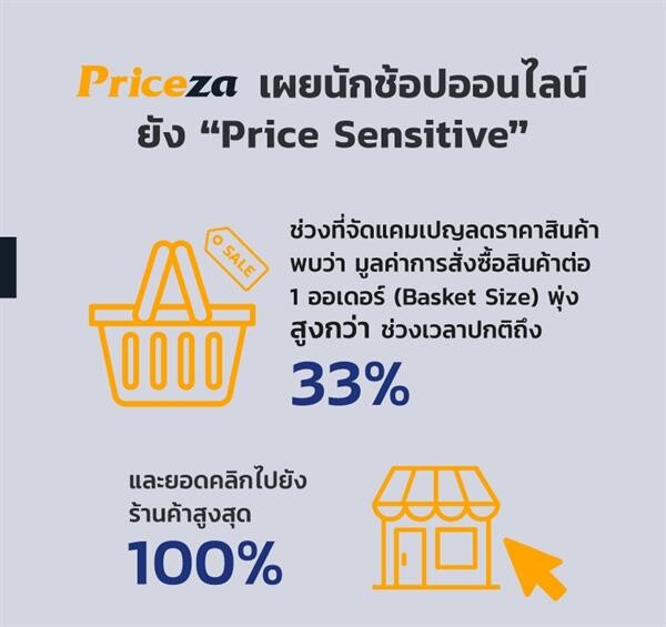 ไพรซ์ซ่า เผยนักช้อปออนไลน์ยัง “Price Sensitive” จัดแคมเปญตรุษจีน เอื้อประโยชน์ทั้งนักช้อป-ร้านค้า