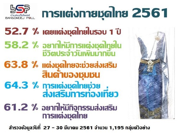 คน กทม ไม่ถึงครึ่งรู้ว่าวันที่ 2 เมษายนเป็นวันอนุรักษ์มรดกไทย อยากให้มีกิจกรรมแต่งชุดไทย และชุดไทยช่วยส่งเสริมสินค้าของชุมชนและการท่องเที่ยว
