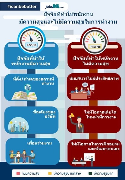 จ๊อบส์ ดีบี เผย การสนับสนุนโอกาสและเพิ่มทักษะการทำงาน คือแรงเร่งประสิทธิภาพและดัชนีความสุขของพนักงานไทย