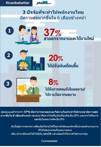 จ๊อบส์ ดีบี เผย การสนับสนุนโอกาสและเพิ่มทักษะการทำงาน คือแรงเร่งประสิทธิภาพและดัชนีความสุขของพนักงานไทย