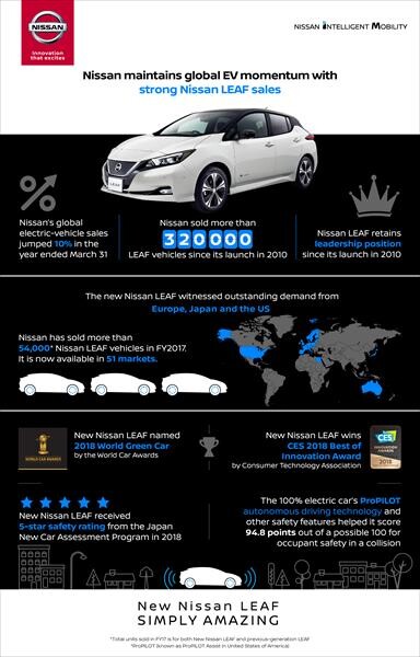 ยอดขายที่เติบโตของนิสสัน ลีฟ ผลักดันกระแสของรถยนต์ไฟฟ้าทั่วโลก ลีฟ เป็นรถยนต์ไฟฟ้าที่ขายดีที่สุดในโลก ยังคงเป็นที่ต้องการอย่างต่อเนื่องในปีงบประมาณ 2017
